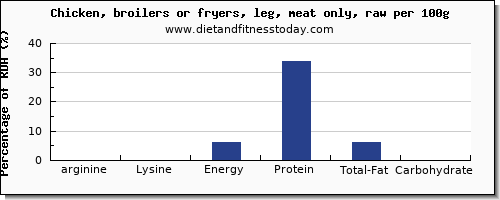 arginine and nutrition facts in chicken leg per 100g